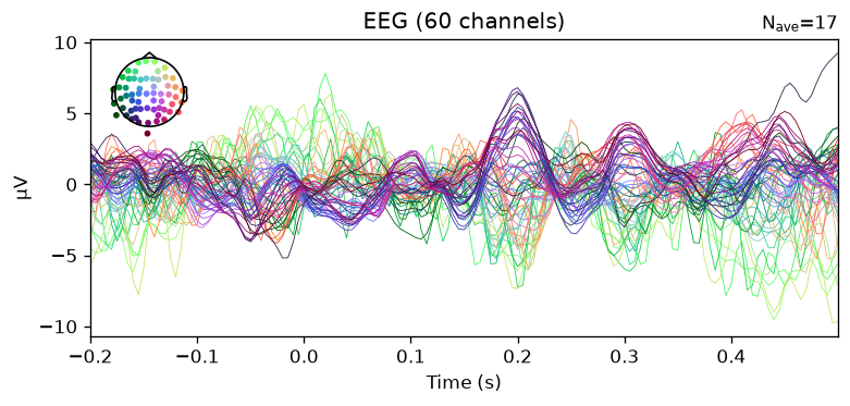 The evoked response obtained from the supplied EEG.