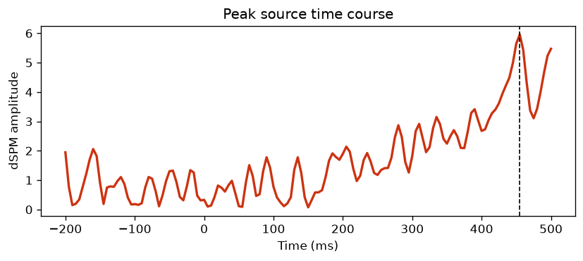 Time course of the strongest source.